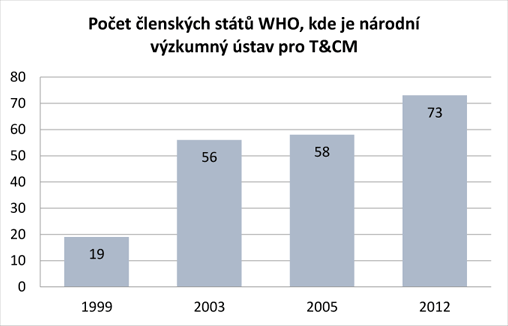 Vzrůst počtu národních výzkumných ústavů zaměřených na výzkum T&CM po celém světě v letech 1999–2012 (z celkového počtu zkoumaných zemí 129).